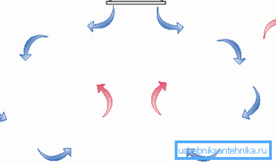 Luftcirkulation med kanalfri ventilation. Luftcirkulation med kanalfri ventilation.