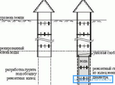 Fördjupningen genom att bygga upp kolonner reparationsringar. Fördjupningen genom att bygga upp kolonner reparationsringar.
