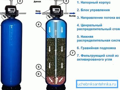 Kolfilter vattenfilter