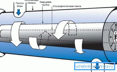 Ultraviolett sterilisator - Filter för rengöring av vatten från brunnen Ultraviolett sterilisator - Filter för rengöring av vatten från brunnen