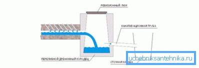 Dräneringsanordning på platsen