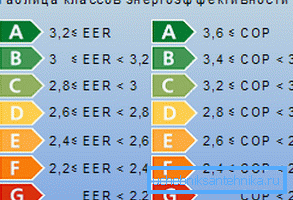 Enheter med COP 3.6 och högre är av högsta klass av energieffektivitet. Enheter med COP 3.6 och högre är av högsta klass av energieffektivitet.