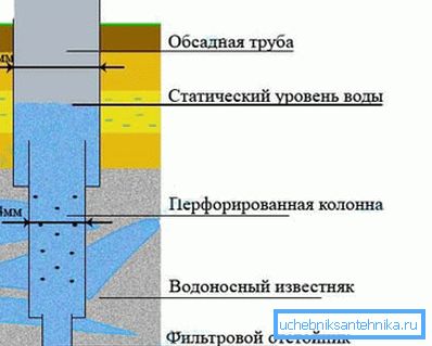 Artesian well device.
