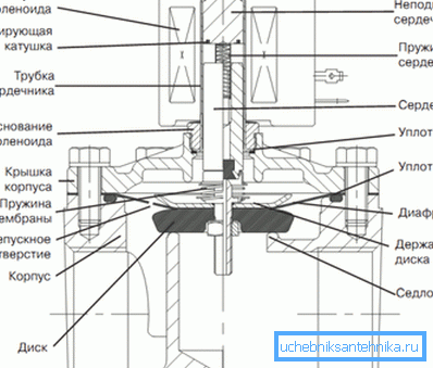 Magnetventilanordning (elektromagnetisk)