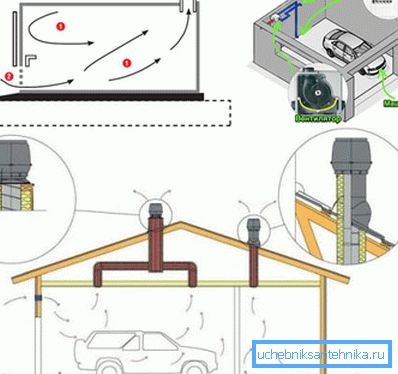 Enhetsventilation i garaget - naturligt, tvingat, kombinerat