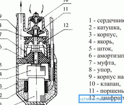 Enhetsvibrerande pump. Enhetsvibrerande pump.