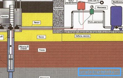 Anordningen av ett vattenförsörjningssystem vid dacha från en brunn: schematiskt diagram