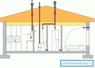 I ett privat hus kan du ordna en separat huva på toaletten.