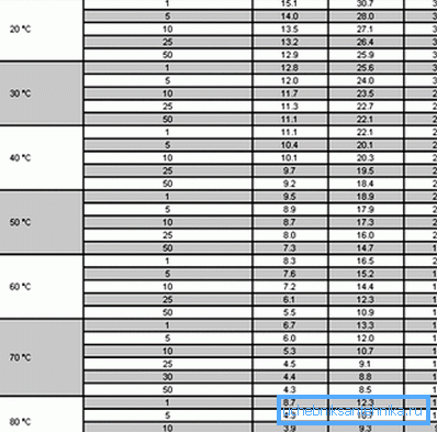 I denna tabell kan du hitta mycket användbar information om alla sorter som används i stor utsträckning idag. Det är lätt att se att den angivna siffran på 50 års service endast sker för en arbetstemperatur på högst 70 grader