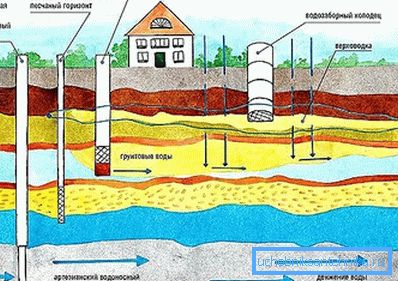 I stället för förekomsten av akvarifer bestämd av oss gräver vi prospekteringsbrunnar.