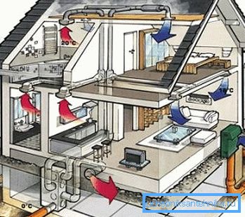 Ventilationssystem - ett av de viktigaste tekniska nätverket hemma