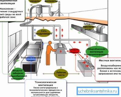 Ventilation på jobbet