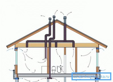 Ventilation i ett privat hus.