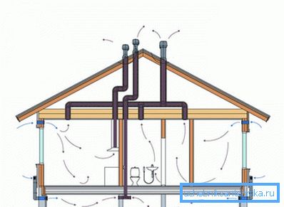 Ventilation i ett privat hus Ventilation i ett privat hus