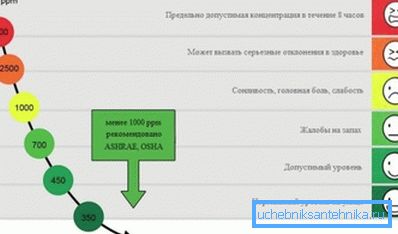 Effekten av CO2 i det mänskliga tillståndet Effekten av CO2 i det mänskliga tillståndet