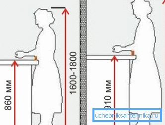 Effekten av höjd på bekvämligheten av att arbeta i köket