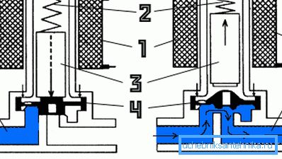 Den interna strukturen och principen för drift av elektromagnetiska produkter