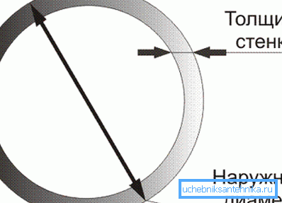 Plaströrets innerdiameter är lika med skillnaden i ytterdiametern och dubbelt väggtjockleken. Plaströrets innerdiameter är lika med skillnaden i ytterdiametern och dubbelt väggtjockleken.