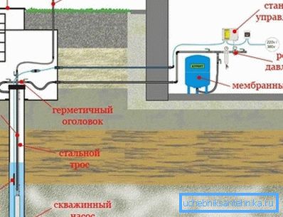 VVS i huset med händerna med en brunn och en nedsänkbar pump (diagram).