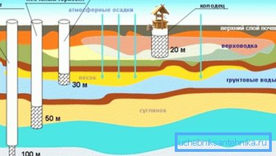 Möjliga djup aquifers Möjliga djup aquifers