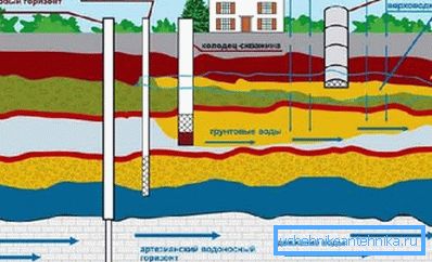 Välja - vattenförsörjning eller bra, du behöver veta geologin på webbplatsen