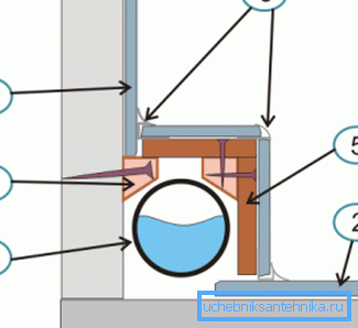 Här kan du se ett approximativt diagram där 1 är ett rör, 2 och 3 är golv- och väggplattor, 4 är det stöd som strukturen håller på, 5 är hörn som ger styrka