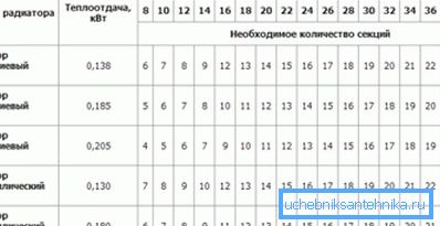 Värmeffektvärden för vissa enheter.